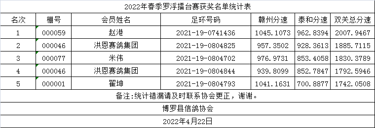 2022年春季博鴿協羅浮擂臺賽獲獎名單統計表